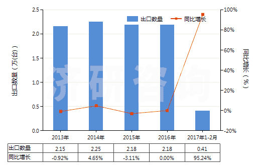 2013-2017年2月中國轉(zhuǎn)筒直徑<3米的工程鉆機(jī)(非自動推進(jìn))(HS84306919)出口量及增速統(tǒng)計
